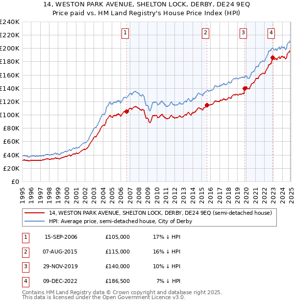 14, WESTON PARK AVENUE, SHELTON LOCK, DERBY, DE24 9EQ: Price paid vs HM Land Registry's House Price Index