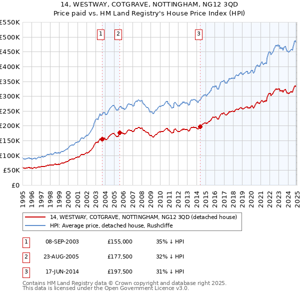 14, WESTWAY, COTGRAVE, NOTTINGHAM, NG12 3QD: Price paid vs HM Land Registry's House Price Index