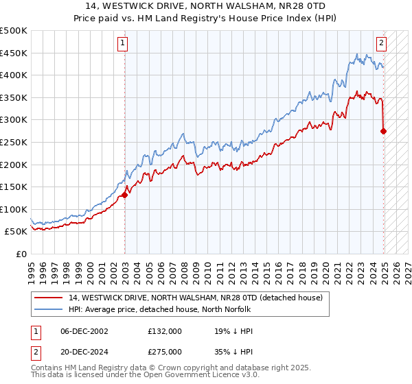 14, WESTWICK DRIVE, NORTH WALSHAM, NR28 0TD: Price paid vs HM Land Registry's House Price Index