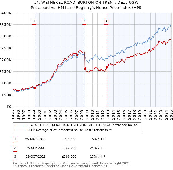 14, WETHEREL ROAD, BURTON-ON-TRENT, DE15 9GW: Price paid vs HM Land Registry's House Price Index