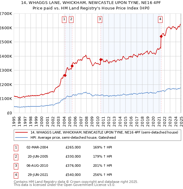 14, WHAGGS LANE, WHICKHAM, NEWCASTLE UPON TYNE, NE16 4PF: Price paid vs HM Land Registry's House Price Index