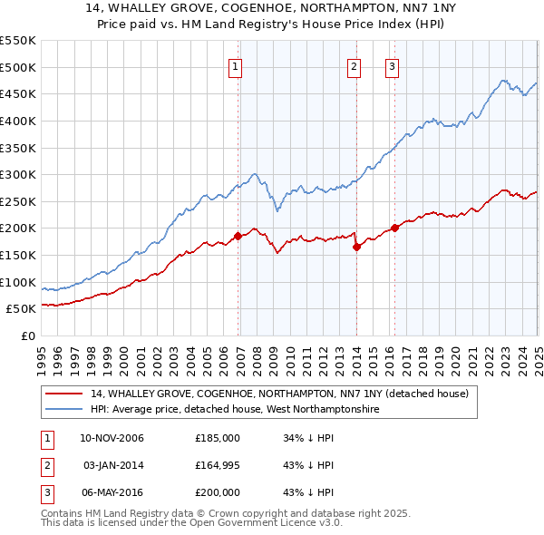 14, WHALLEY GROVE, COGENHOE, NORTHAMPTON, NN7 1NY: Price paid vs HM Land Registry's House Price Index
