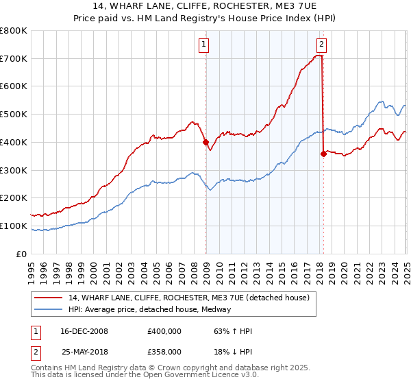 14, WHARF LANE, CLIFFE, ROCHESTER, ME3 7UE: Price paid vs HM Land Registry's House Price Index