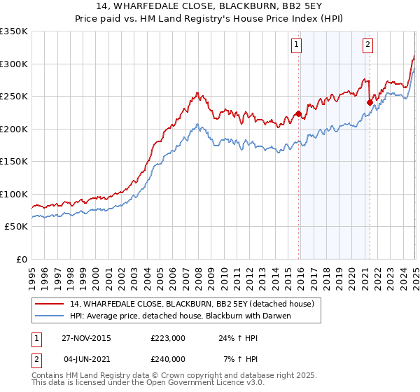 14, WHARFEDALE CLOSE, BLACKBURN, BB2 5EY: Price paid vs HM Land Registry's House Price Index