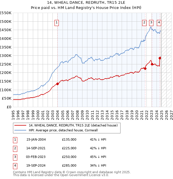 14, WHEAL DANCE, REDRUTH, TR15 2LE: Price paid vs HM Land Registry's House Price Index