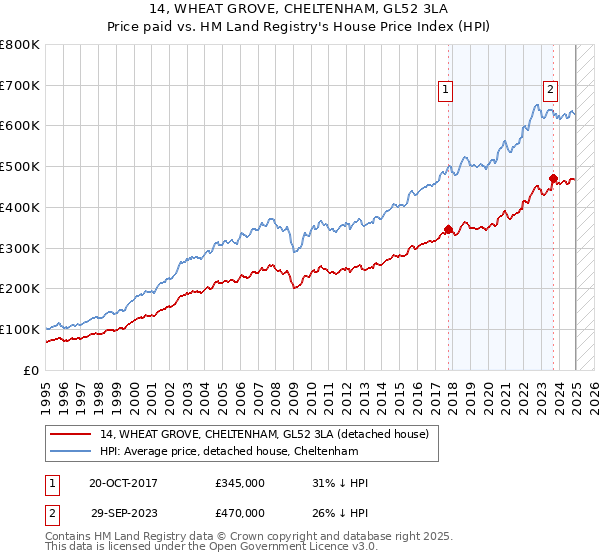 14, WHEAT GROVE, CHELTENHAM, GL52 3LA: Price paid vs HM Land Registry's House Price Index