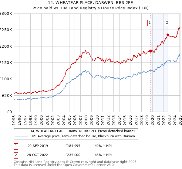 14, WHEATEAR PLACE, DARWEN, BB3 2FE: Price paid vs HM Land Registry's House Price Index