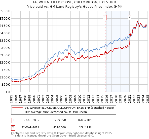 14, WHEATFIELD CLOSE, CULLOMPTON, EX15 1RR: Price paid vs HM Land Registry's House Price Index