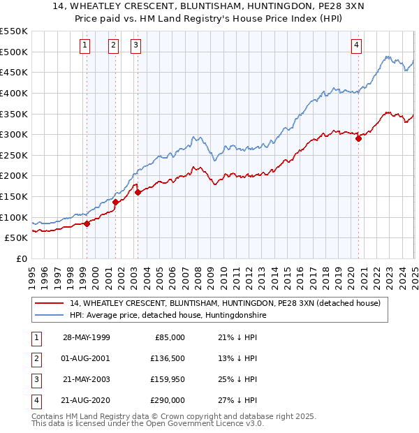 14, WHEATLEY CRESCENT, BLUNTISHAM, HUNTINGDON, PE28 3XN: Price paid vs HM Land Registry's House Price Index