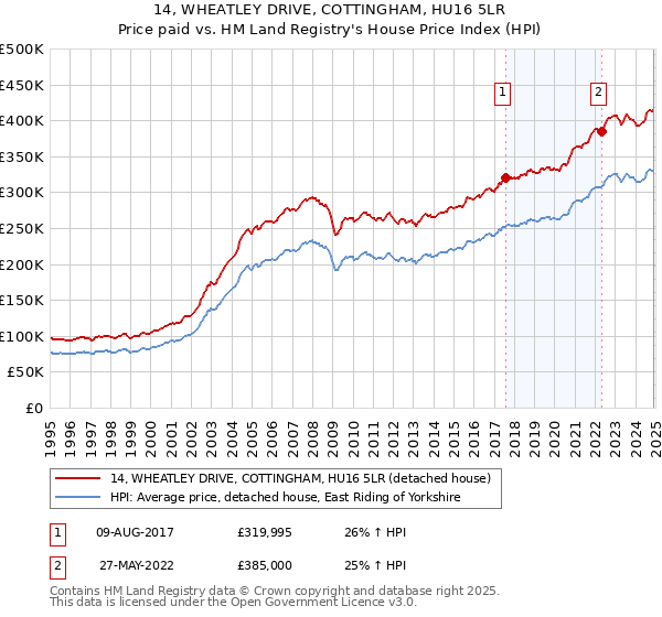 14, WHEATLEY DRIVE, COTTINGHAM, HU16 5LR: Price paid vs HM Land Registry's House Price Index