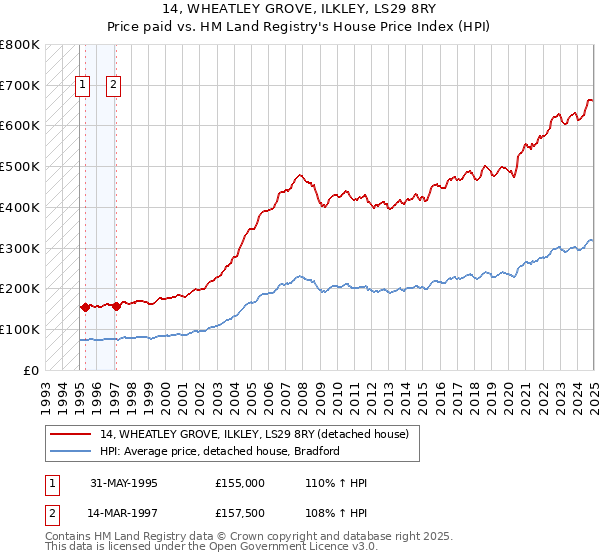 14, WHEATLEY GROVE, ILKLEY, LS29 8RY: Price paid vs HM Land Registry's House Price Index