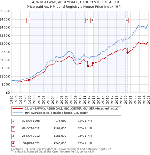 14, WHEATWAY, ABBEYDALE, GLOUCESTER, GL4 5ER: Price paid vs HM Land Registry's House Price Index