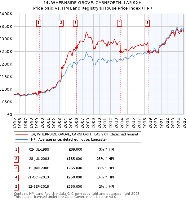 14, WHERNSIDE GROVE, CARNFORTH, LA5 9XH: Price paid vs HM Land Registry's House Price Index