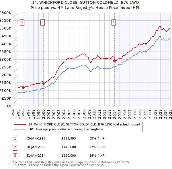 14, WHICHFORD CLOSE, SUTTON COLDFIELD, B76 1WQ: Price paid vs HM Land Registry's House Price Index