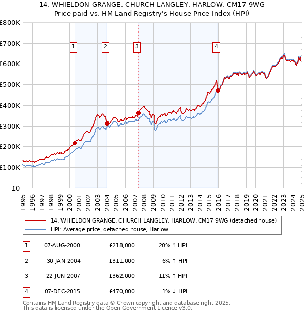 14, WHIELDON GRANGE, CHURCH LANGLEY, HARLOW, CM17 9WG: Price paid vs HM Land Registry's House Price Index