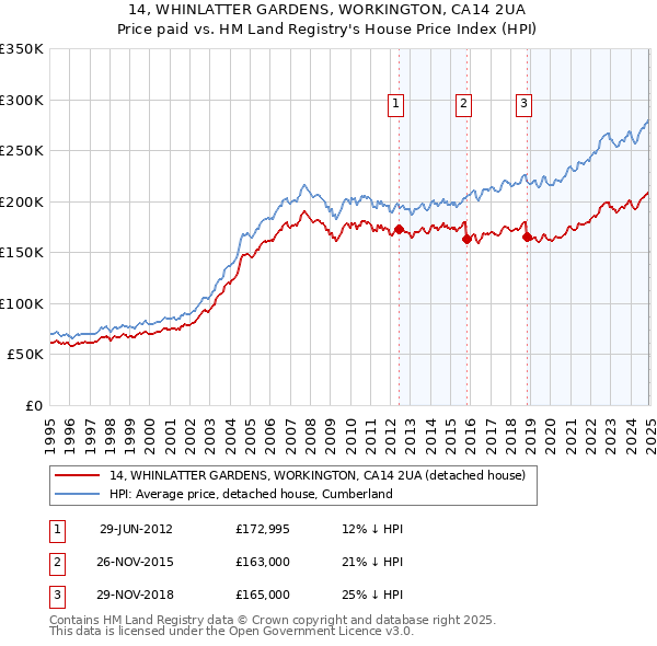 14, WHINLATTER GARDENS, WORKINGTON, CA14 2UA: Price paid vs HM Land Registry's House Price Index
