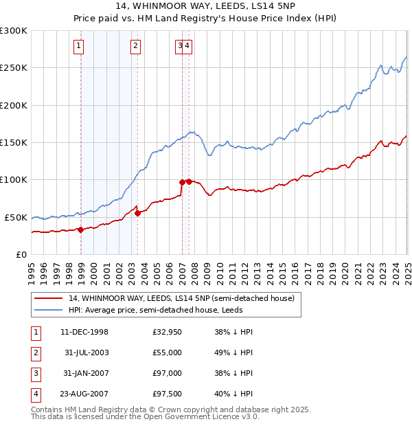 14, WHINMOOR WAY, LEEDS, LS14 5NP: Price paid vs HM Land Registry's House Price Index