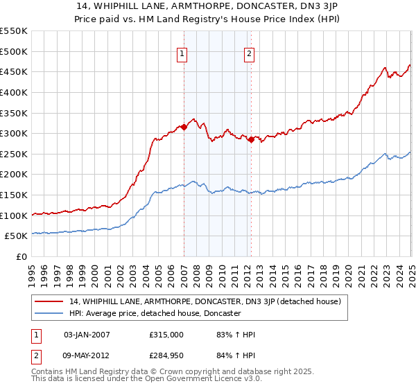 14, WHIPHILL LANE, ARMTHORPE, DONCASTER, DN3 3JP: Price paid vs HM Land Registry's House Price Index