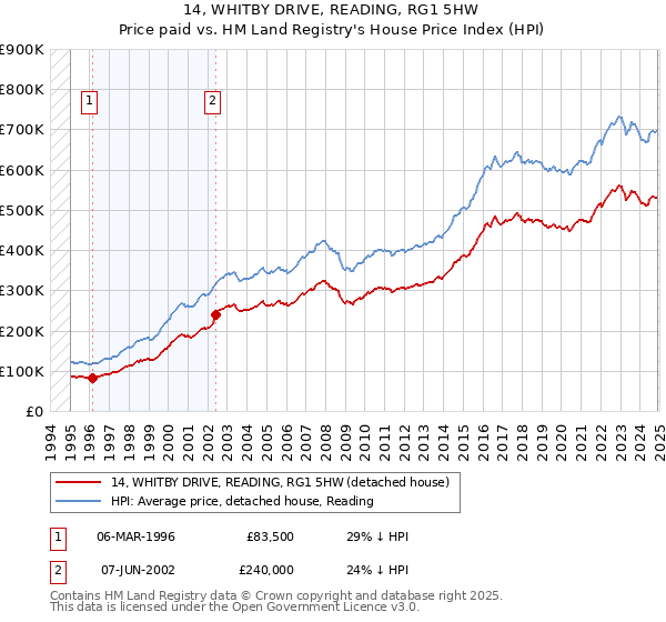 14, WHITBY DRIVE, READING, RG1 5HW: Price paid vs HM Land Registry's House Price Index