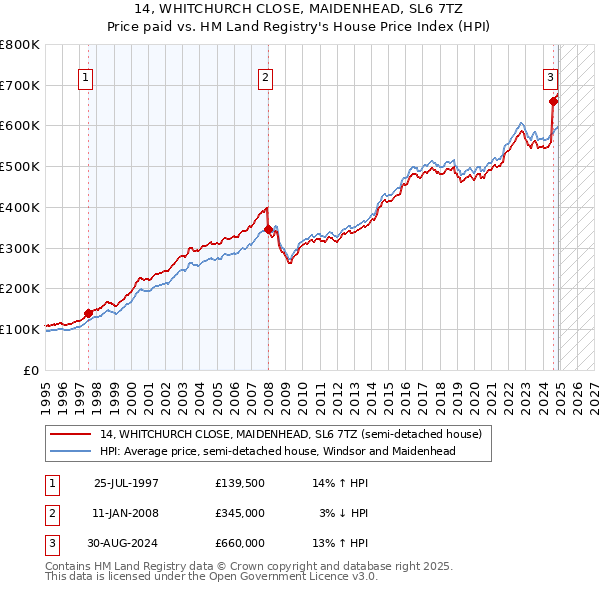 14, WHITCHURCH CLOSE, MAIDENHEAD, SL6 7TZ: Price paid vs HM Land Registry's House Price Index