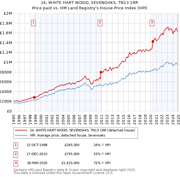 14, WHITE HART WOOD, SEVENOAKS, TN13 1RR: Price paid vs HM Land Registry's House Price Index