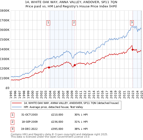 14, WHITE OAK WAY, ANNA VALLEY, ANDOVER, SP11 7QN: Price paid vs HM Land Registry's House Price Index