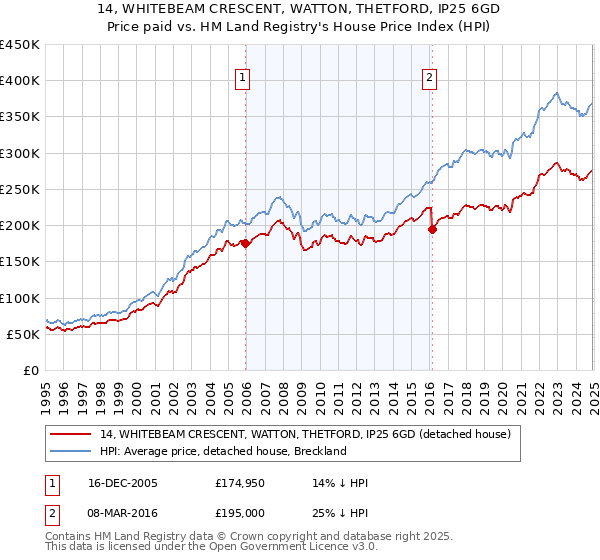 14, WHITEBEAM CRESCENT, WATTON, THETFORD, IP25 6GD: Price paid vs HM Land Registry's House Price Index