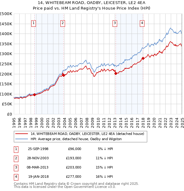 14, WHITEBEAM ROAD, OADBY, LEICESTER, LE2 4EA: Price paid vs HM Land Registry's House Price Index