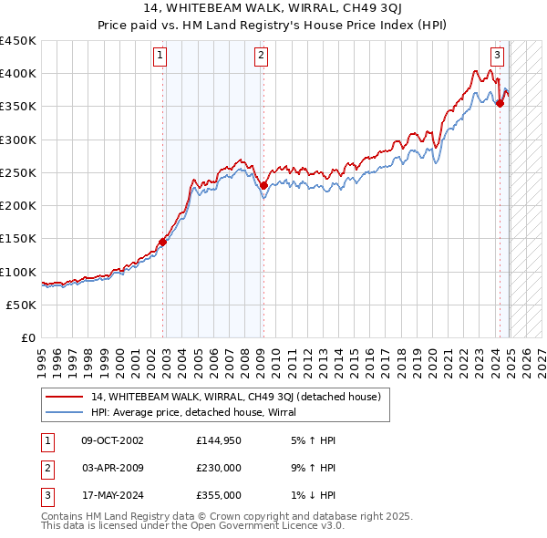 14, WHITEBEAM WALK, WIRRAL, CH49 3QJ: Price paid vs HM Land Registry's House Price Index
