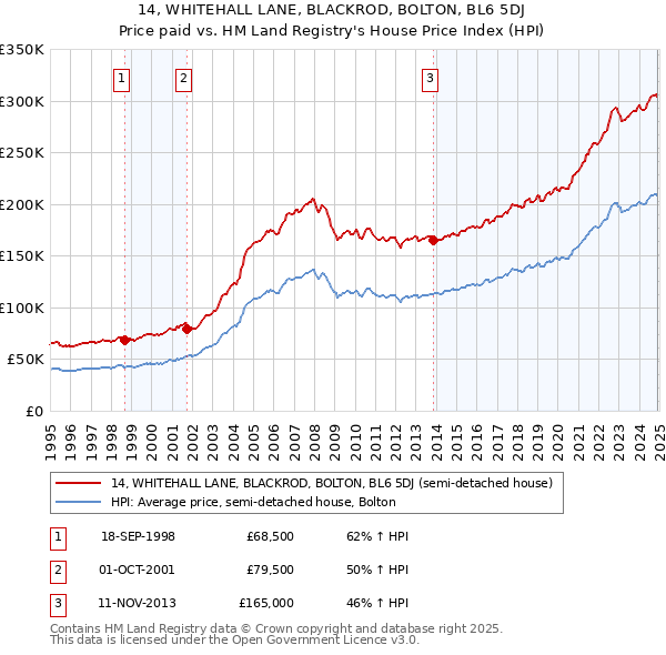 14, WHITEHALL LANE, BLACKROD, BOLTON, BL6 5DJ: Price paid vs HM Land Registry's House Price Index