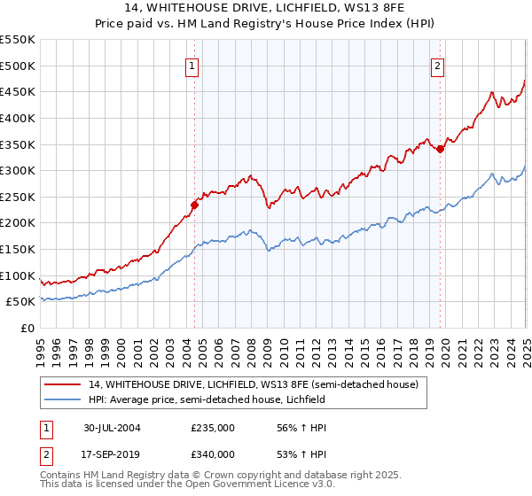 14, WHITEHOUSE DRIVE, LICHFIELD, WS13 8FE: Price paid vs HM Land Registry's House Price Index