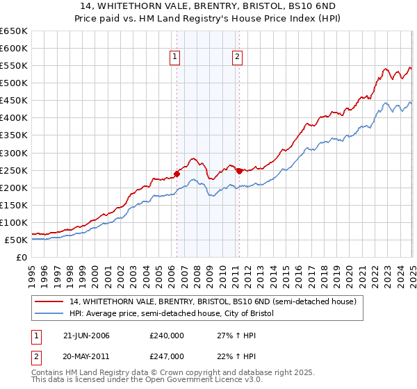 14, WHITETHORN VALE, BRENTRY, BRISTOL, BS10 6ND: Price paid vs HM Land Registry's House Price Index