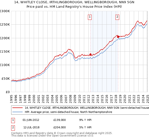 14, WHITLEY CLOSE, IRTHLINGBOROUGH, WELLINGBOROUGH, NN9 5GN: Price paid vs HM Land Registry's House Price Index