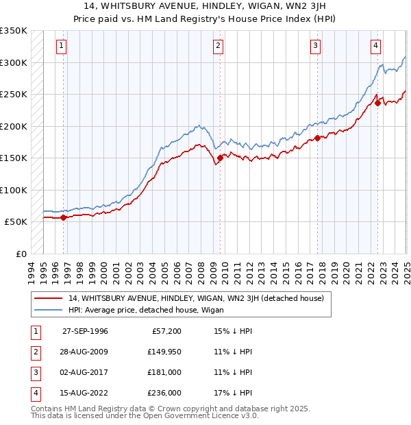 14, WHITSBURY AVENUE, HINDLEY, WIGAN, WN2 3JH: Price paid vs HM Land Registry's House Price Index