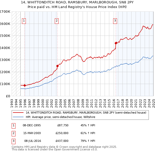 14, WHITTONDITCH ROAD, RAMSBURY, MARLBOROUGH, SN8 2PY: Price paid vs HM Land Registry's House Price Index