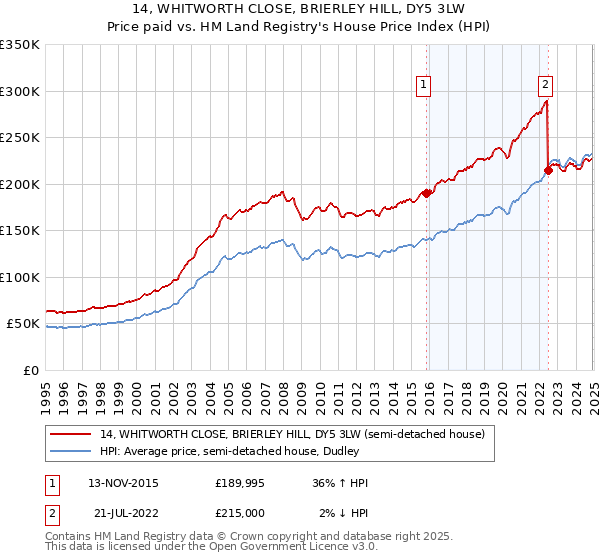 14, WHITWORTH CLOSE, BRIERLEY HILL, DY5 3LW: Price paid vs HM Land Registry's House Price Index