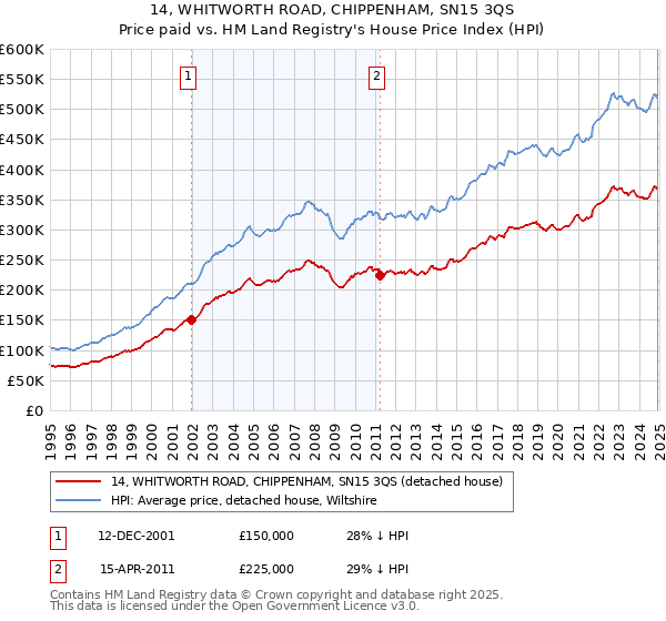 14, WHITWORTH ROAD, CHIPPENHAM, SN15 3QS: Price paid vs HM Land Registry's House Price Index