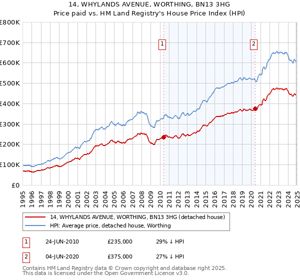 14, WHYLANDS AVENUE, WORTHING, BN13 3HG: Price paid vs HM Land Registry's House Price Index