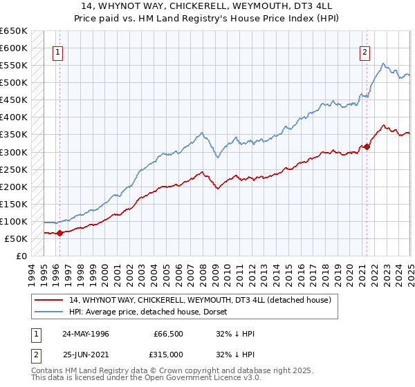 14, WHYNOT WAY, CHICKERELL, WEYMOUTH, DT3 4LL: Price paid vs HM Land Registry's House Price Index