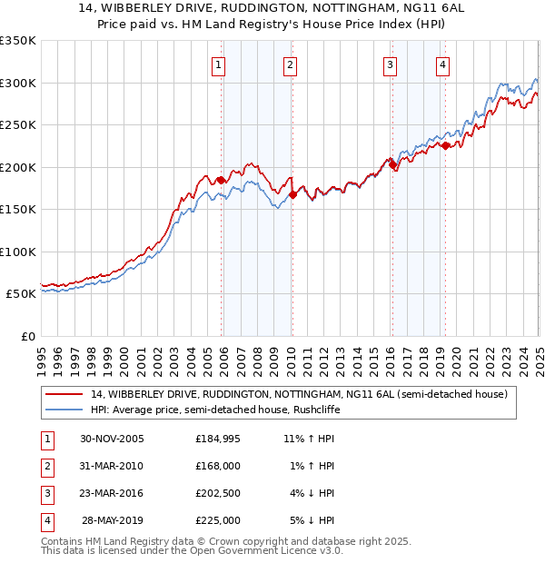 14, WIBBERLEY DRIVE, RUDDINGTON, NOTTINGHAM, NG11 6AL: Price paid vs HM Land Registry's House Price Index