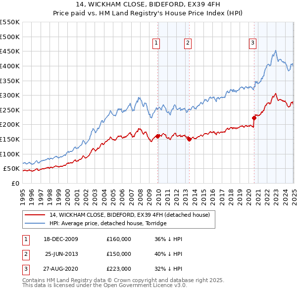 14, WICKHAM CLOSE, BIDEFORD, EX39 4FH: Price paid vs HM Land Registry's House Price Index