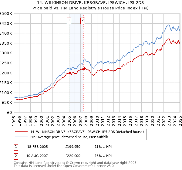 14, WILKINSON DRIVE, KESGRAVE, IPSWICH, IP5 2DS: Price paid vs HM Land Registry's House Price Index