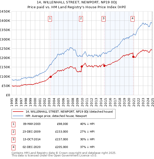 14, WILLENHALL STREET, NEWPORT, NP19 0DJ: Price paid vs HM Land Registry's House Price Index