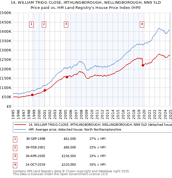 14, WILLIAM TRIGG CLOSE, IRTHLINGBOROUGH, WELLINGBOROUGH, NN9 5LD: Price paid vs HM Land Registry's House Price Index