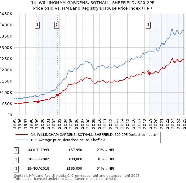 14, WILLINGHAM GARDENS, SOTHALL, SHEFFIELD, S20 2PE: Price paid vs HM Land Registry's House Price Index