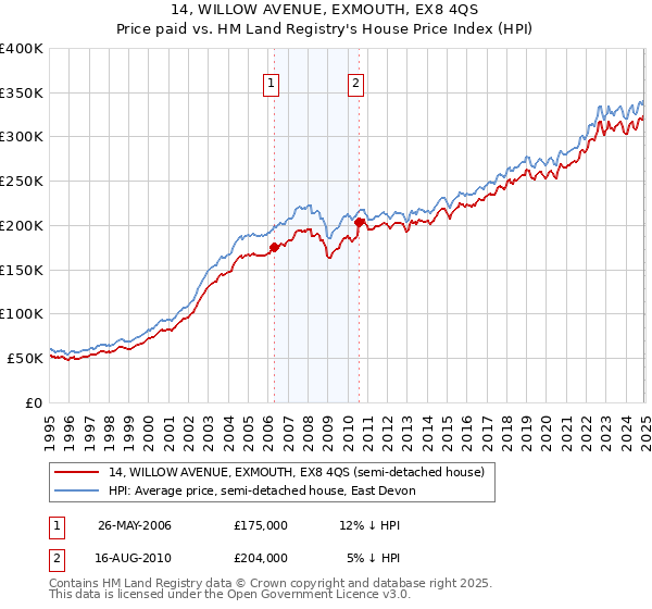 14, WILLOW AVENUE, EXMOUTH, EX8 4QS: Price paid vs HM Land Registry's House Price Index