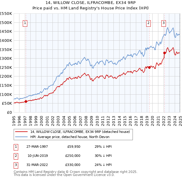 14, WILLOW CLOSE, ILFRACOMBE, EX34 9RP: Price paid vs HM Land Registry's House Price Index