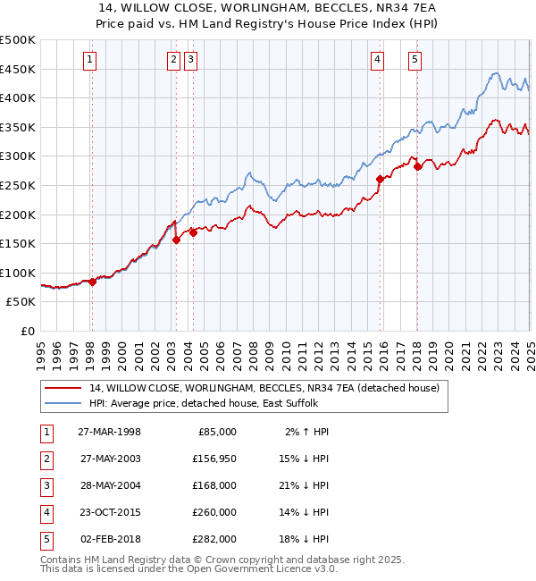 14, WILLOW CLOSE, WORLINGHAM, BECCLES, NR34 7EA: Price paid vs HM Land Registry's House Price Index