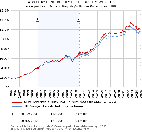 14, WILLOW DENE, BUSHEY HEATH, BUSHEY, WD23 1PS: Price paid vs HM Land Registry's House Price Index