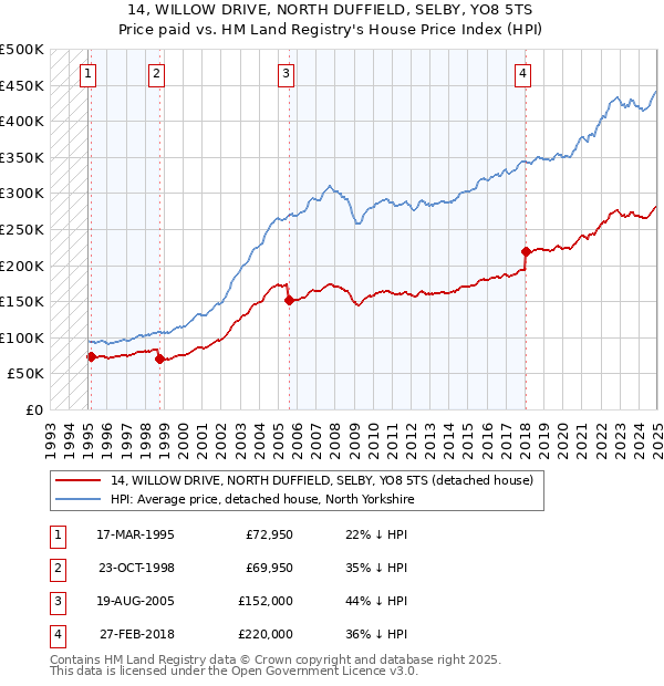 14, WILLOW DRIVE, NORTH DUFFIELD, SELBY, YO8 5TS: Price paid vs HM Land Registry's House Price Index